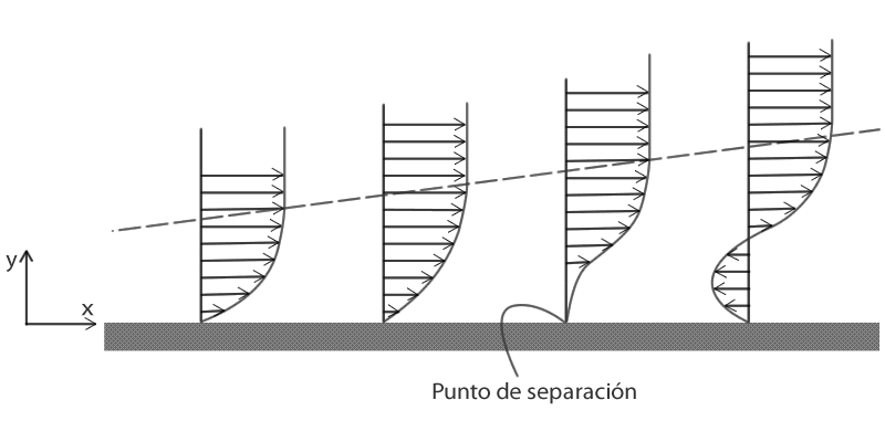 Perfiles de velocidades para flujo sobre una placa plana donde δp/δx > 0